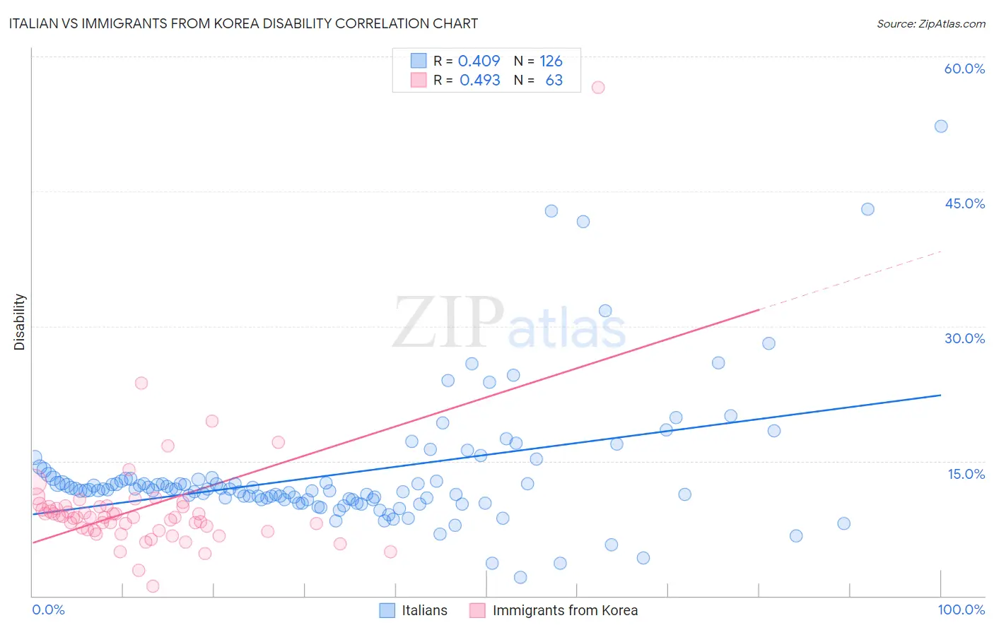 Italian vs Immigrants from Korea Disability