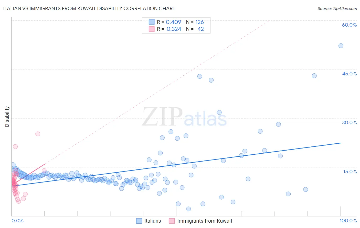 Italian vs Immigrants from Kuwait Disability