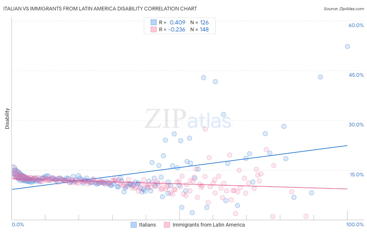 Italian vs Immigrants from Latin America Disability