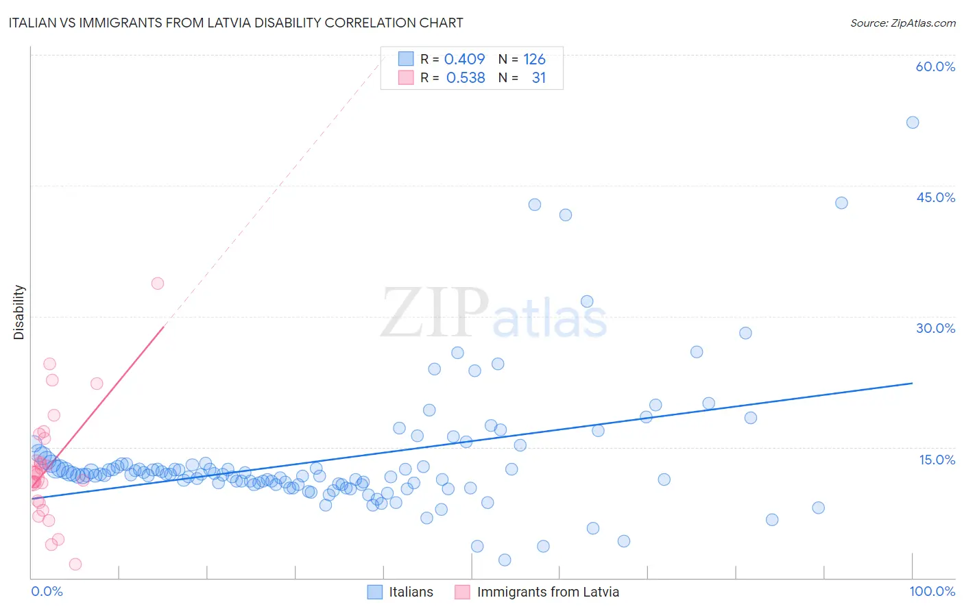 Italian vs Immigrants from Latvia Disability