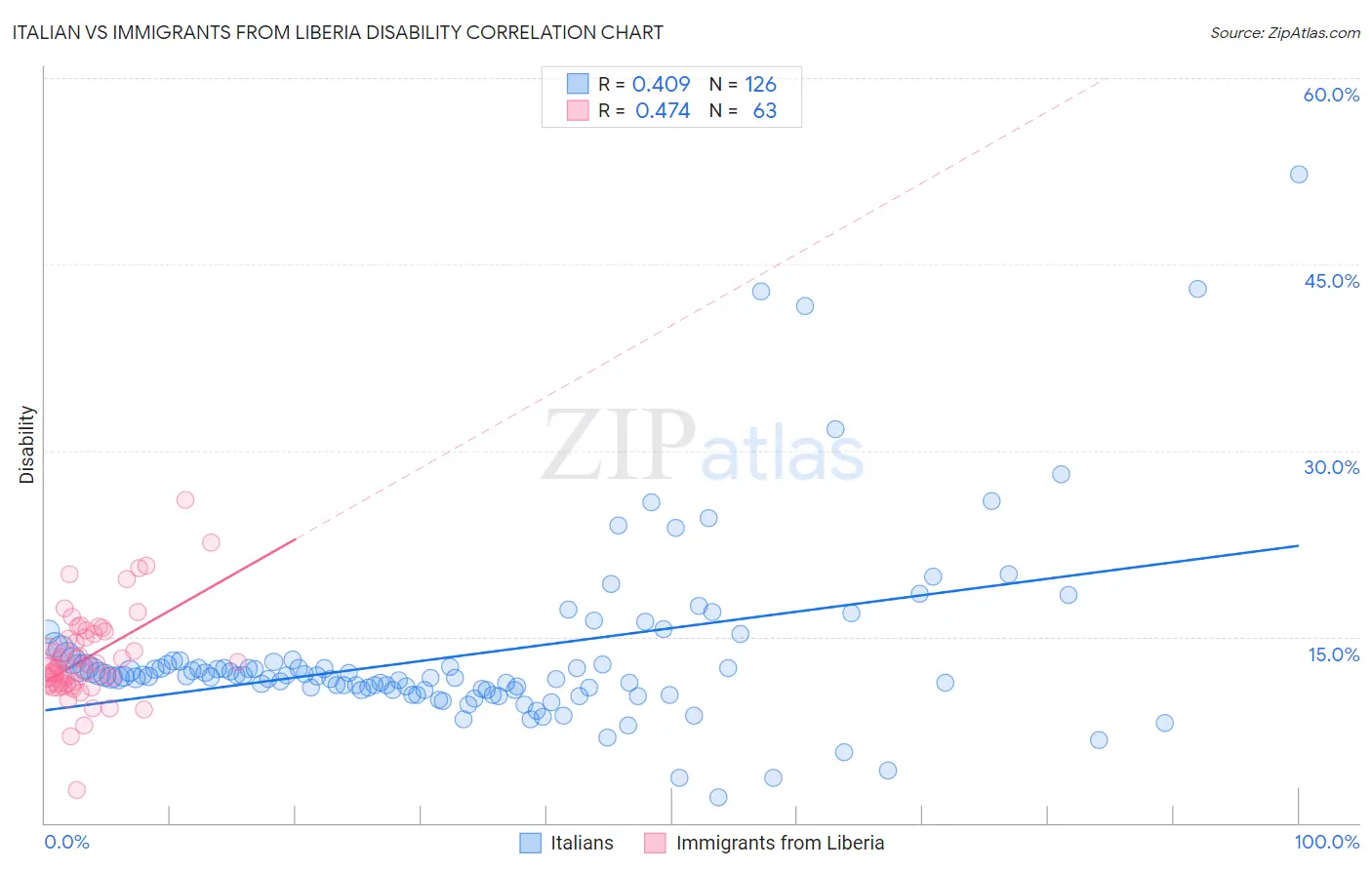 Italian vs Immigrants from Liberia Disability