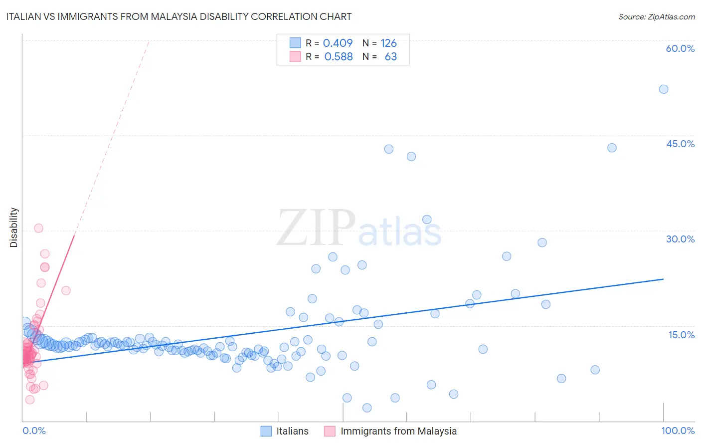 Italian vs Immigrants from Malaysia Disability