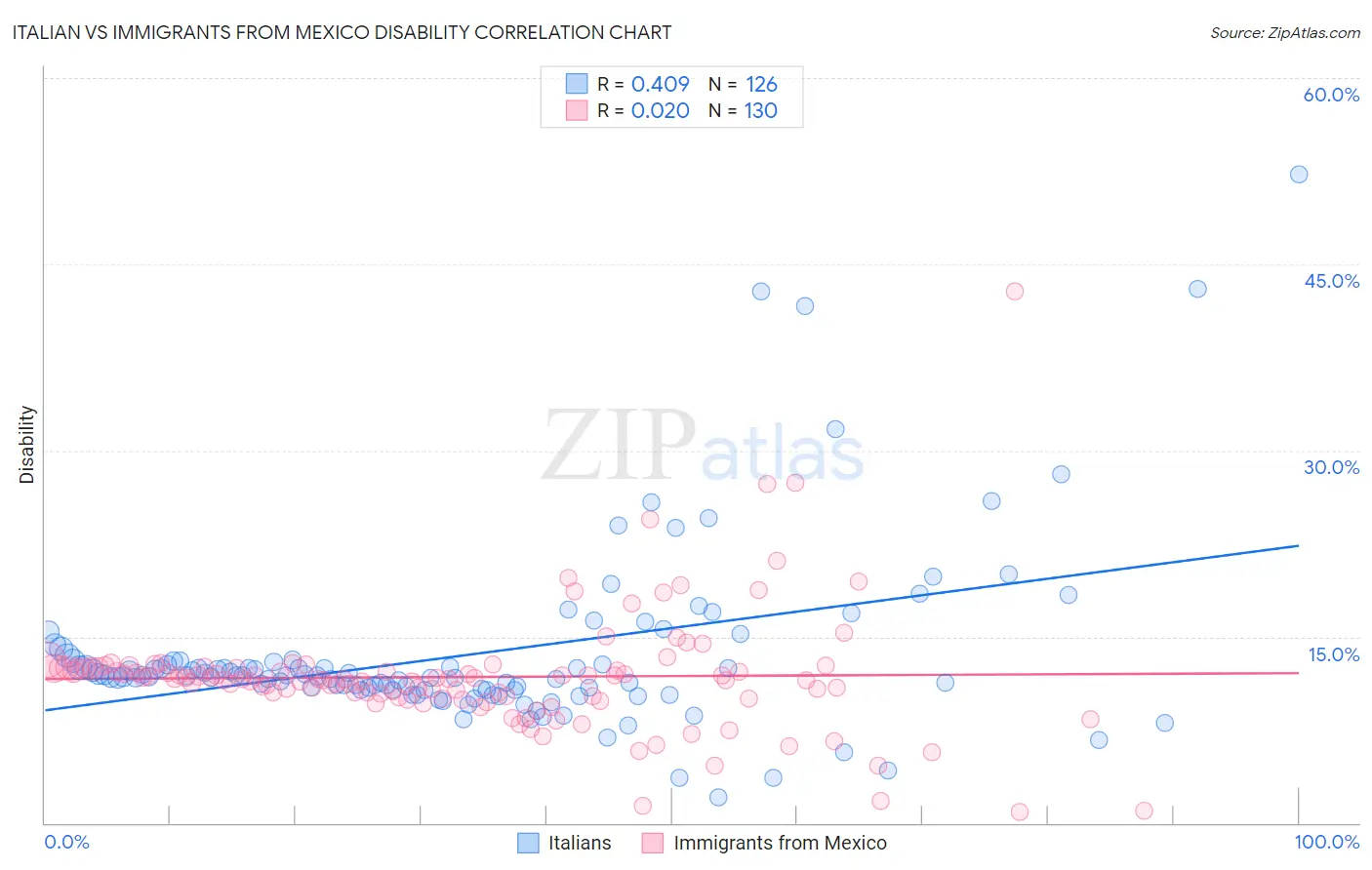 Italian vs Immigrants from Mexico Disability