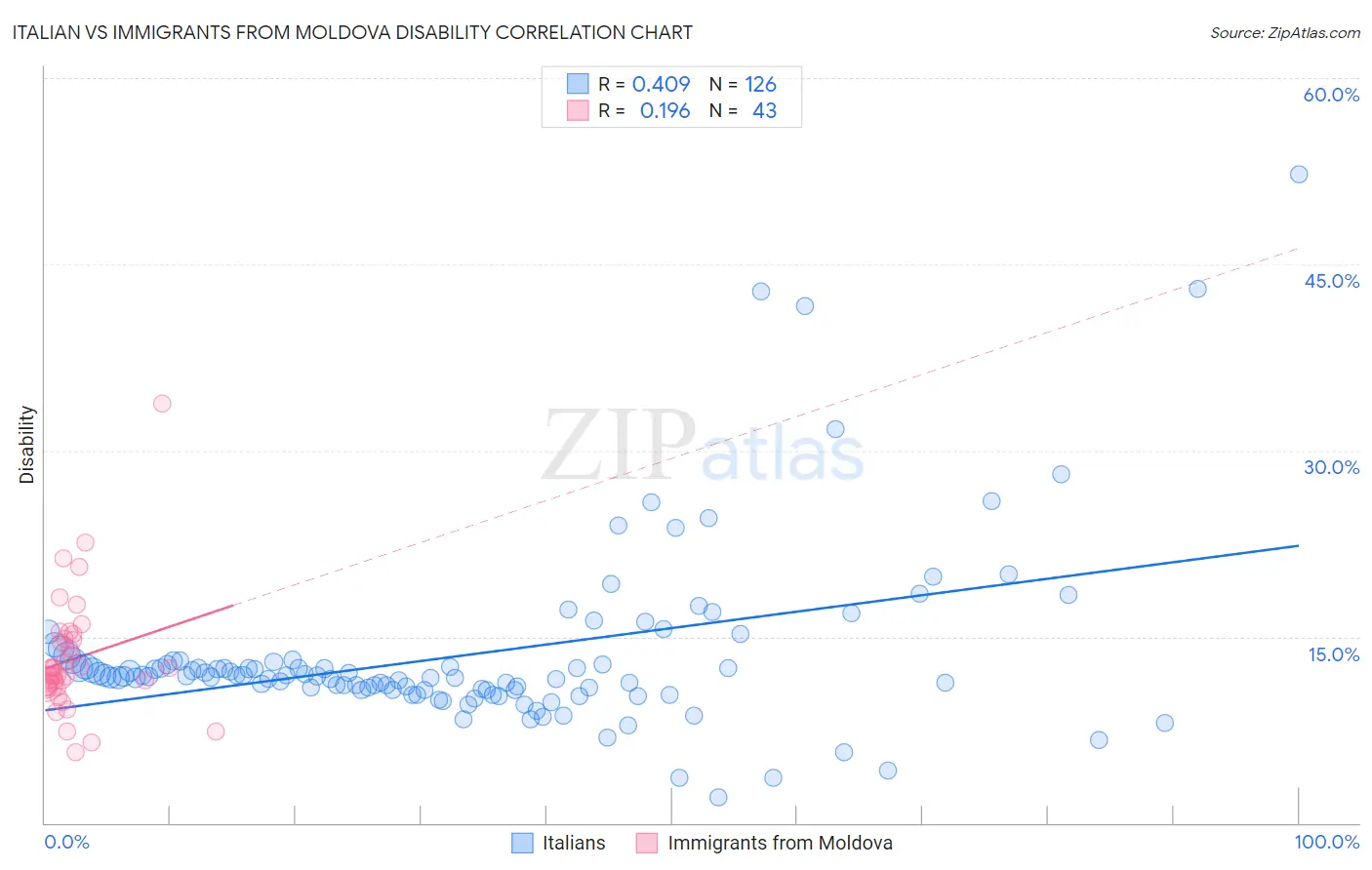 Italian vs Immigrants from Moldova Disability