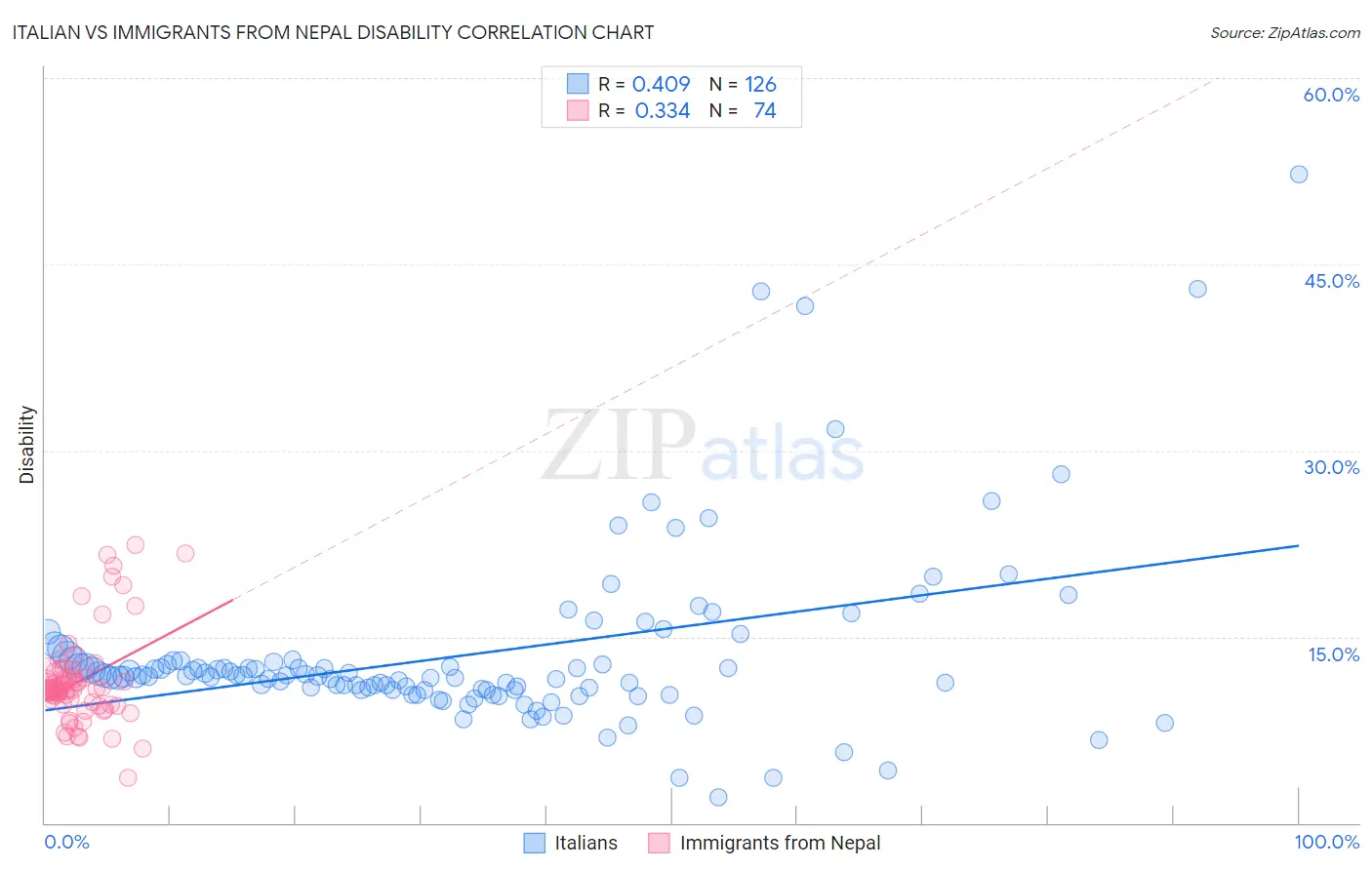 Italian vs Immigrants from Nepal Disability