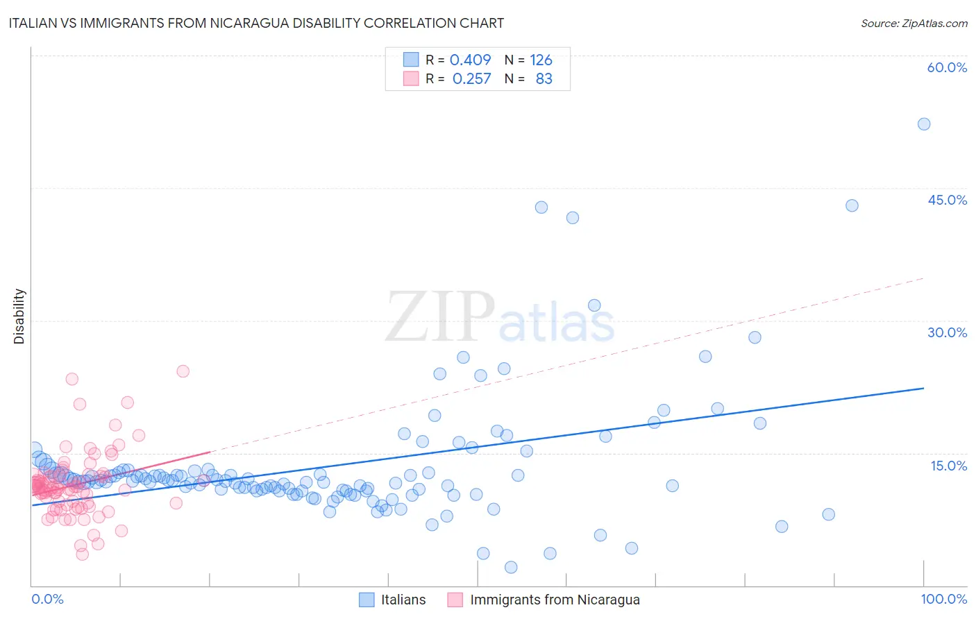 Italian vs Immigrants from Nicaragua Disability