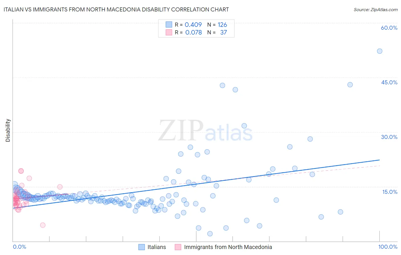 Italian vs Immigrants from North Macedonia Disability