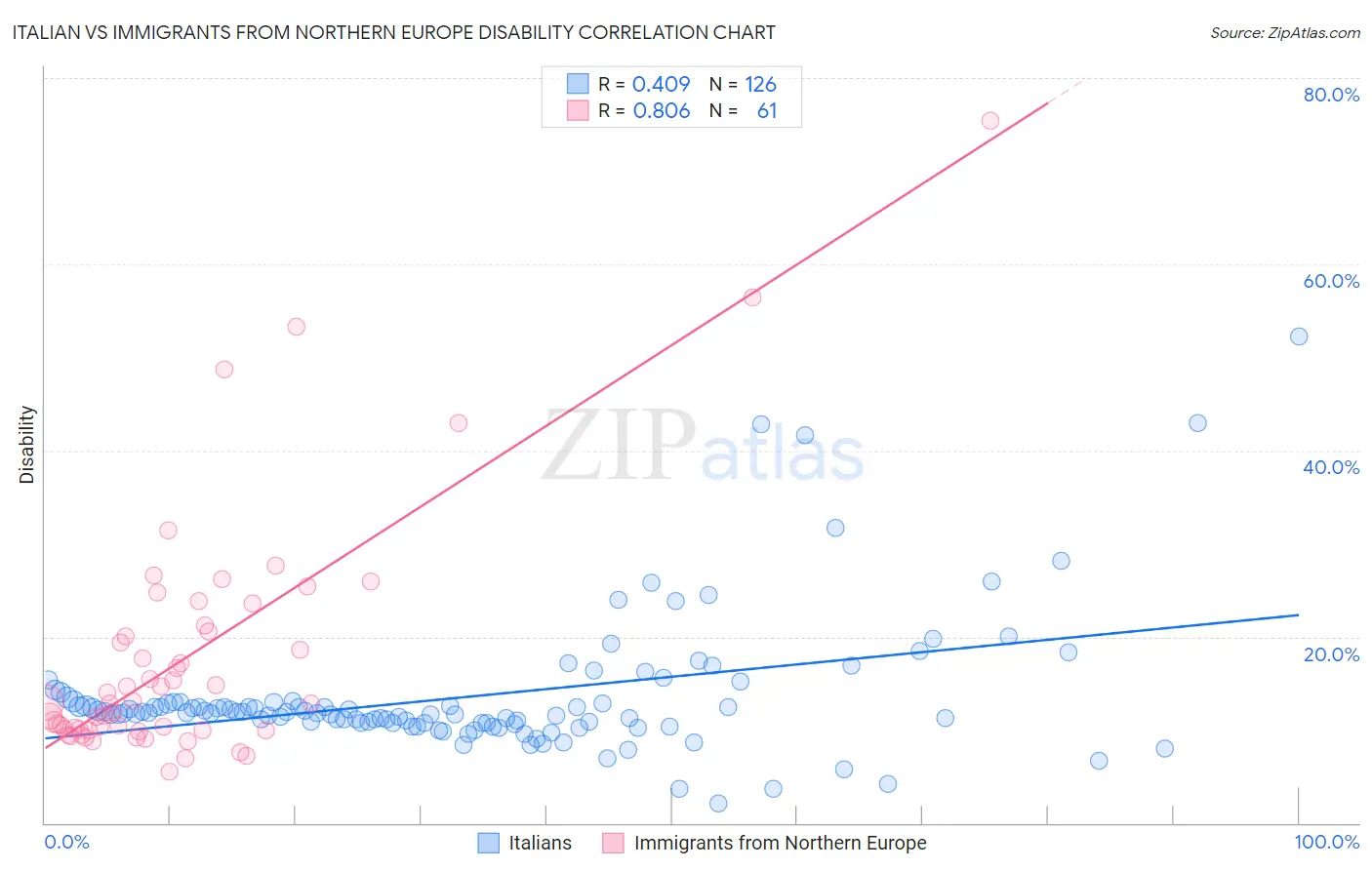 Italian vs Immigrants from Northern Europe Disability