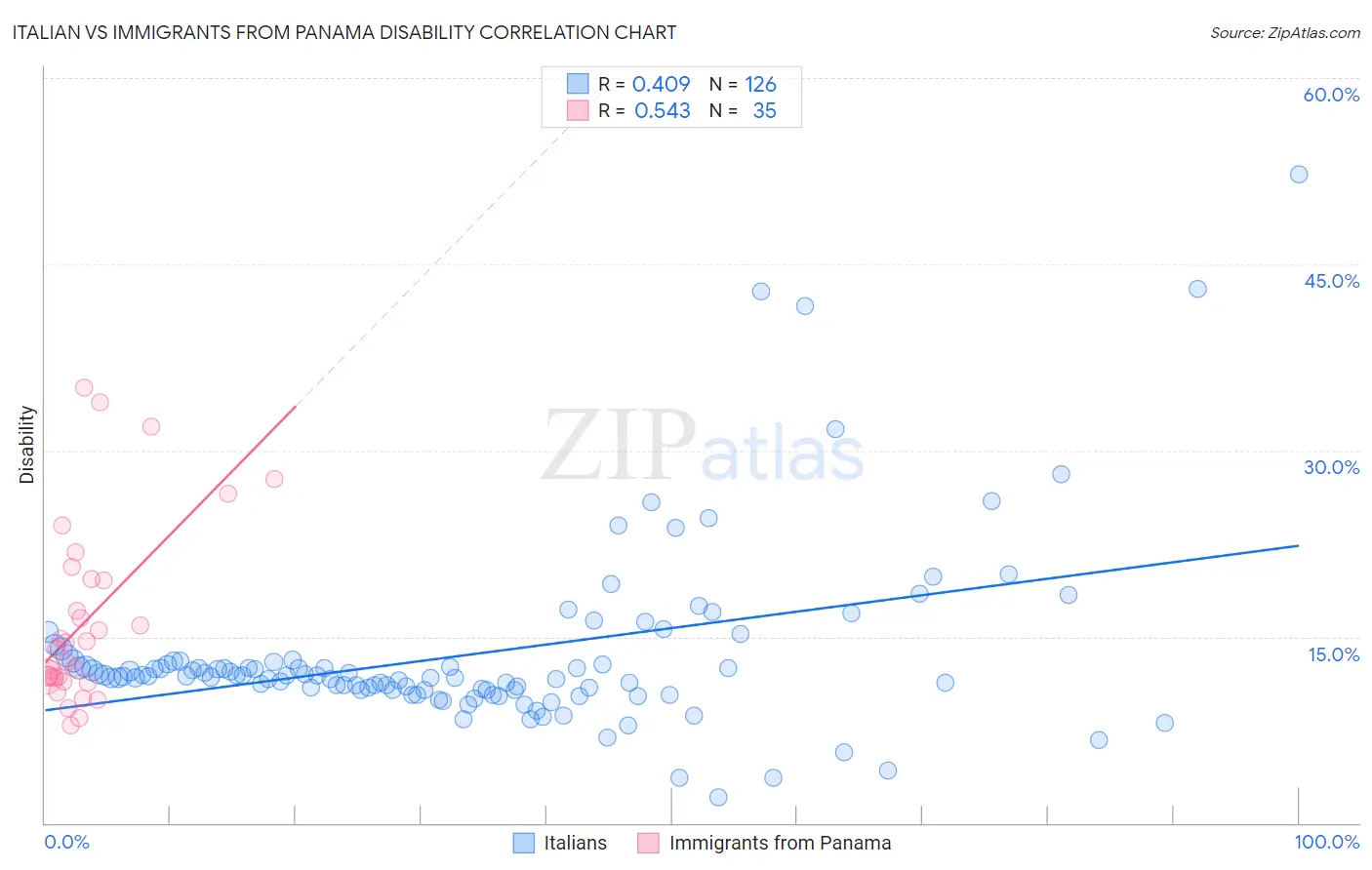 Italian vs Immigrants from Panama Disability