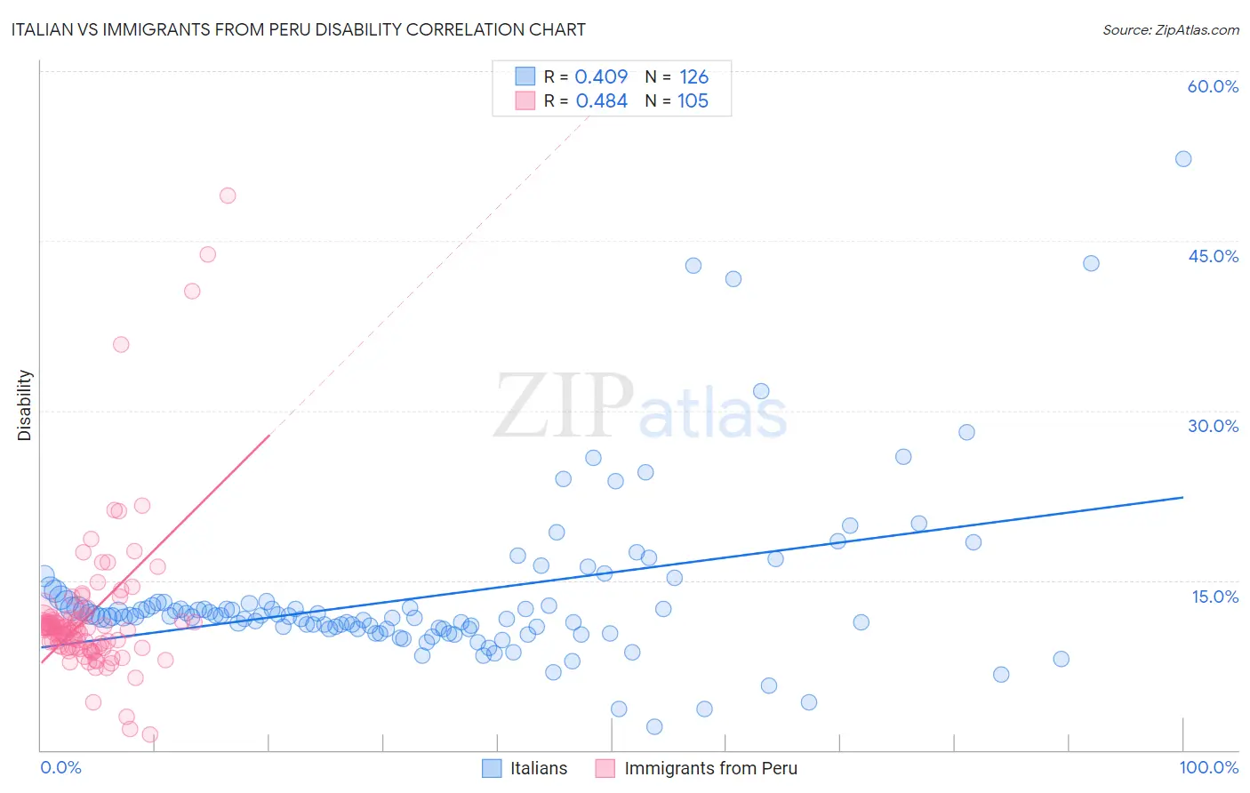 Italian vs Immigrants from Peru Disability