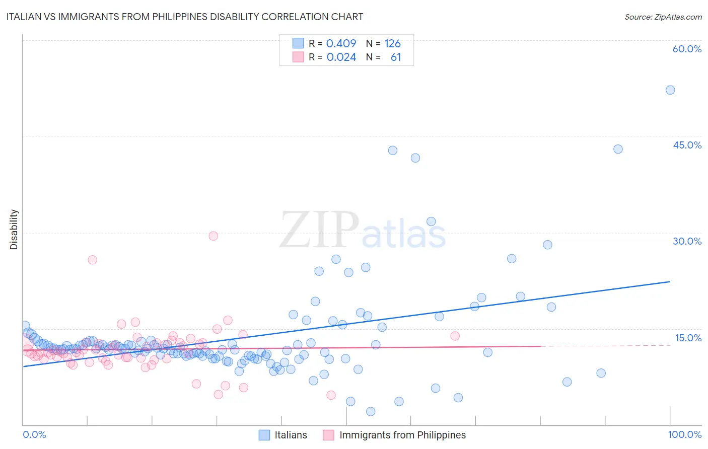 Italian vs Immigrants from Philippines Disability