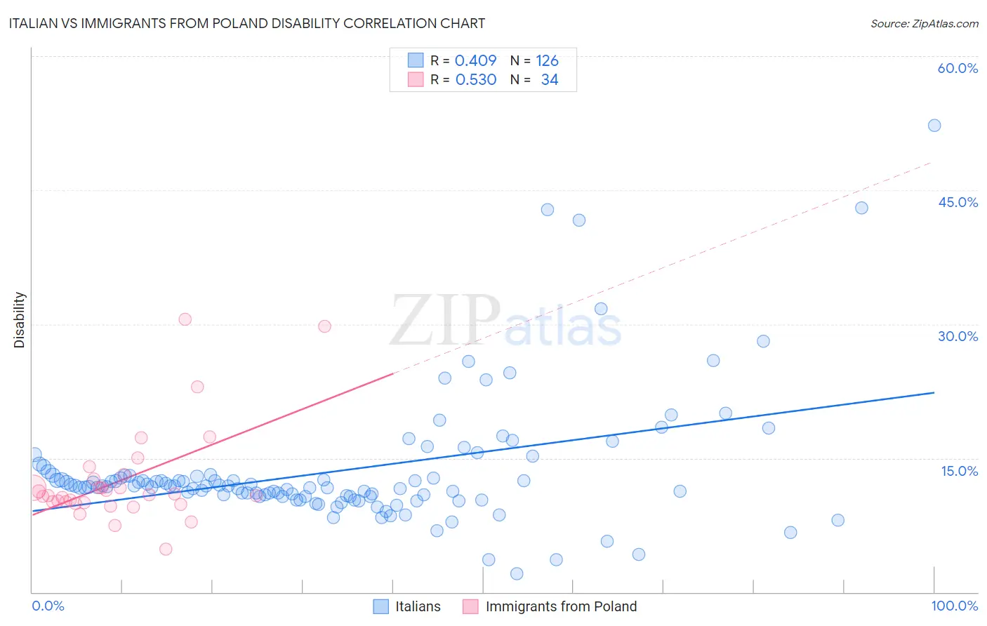 Italian vs Immigrants from Poland Disability