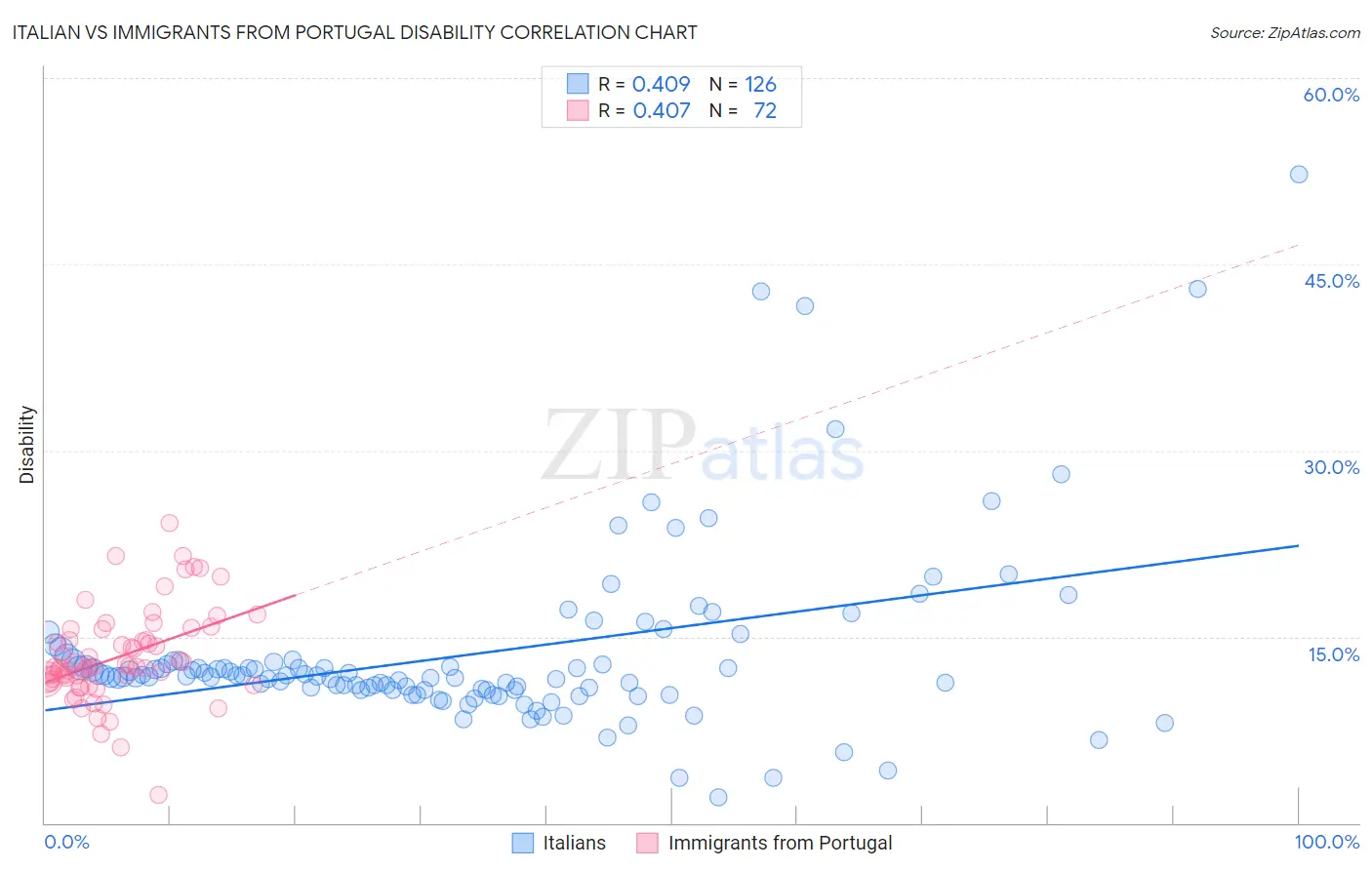 Italian vs Immigrants from Portugal Disability