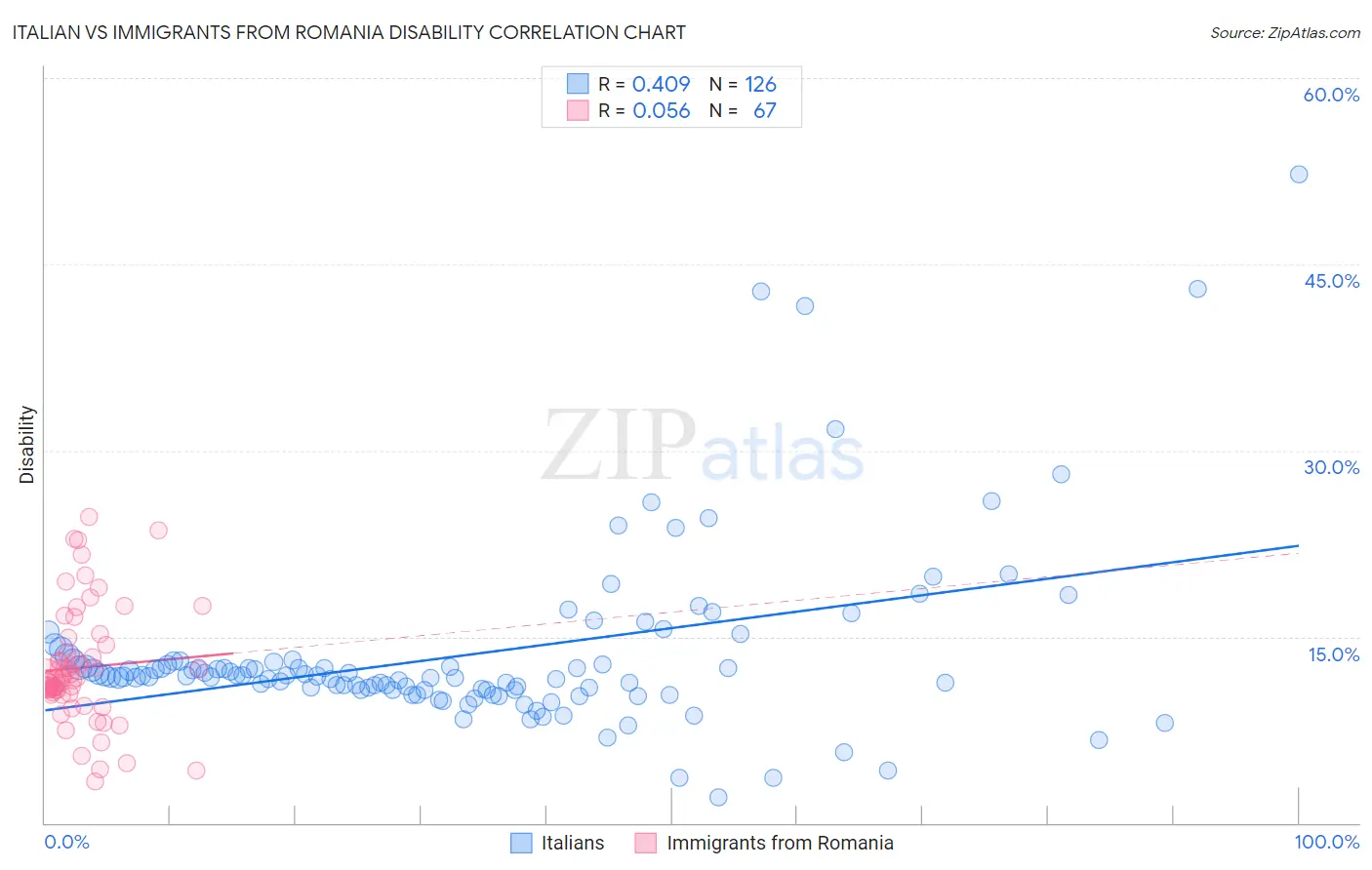 Italian vs Immigrants from Romania Disability