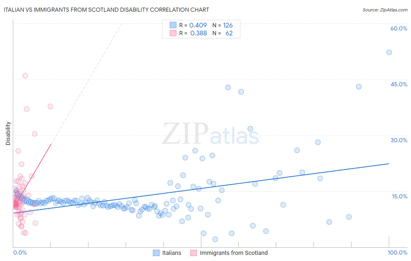 Italian vs Immigrants from Scotland Disability