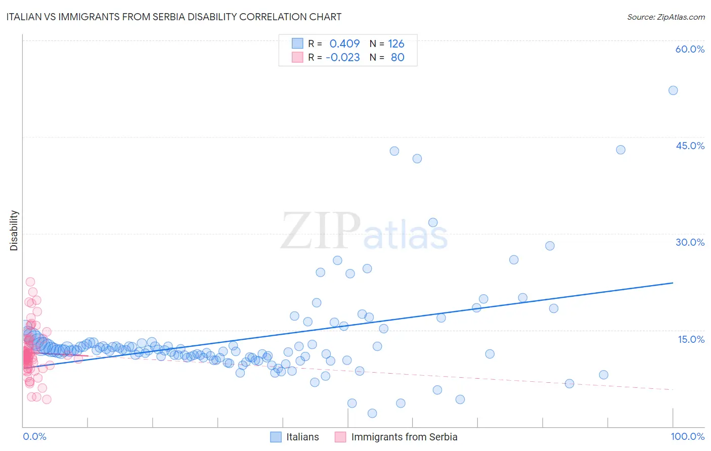 Italian vs Immigrants from Serbia Disability
