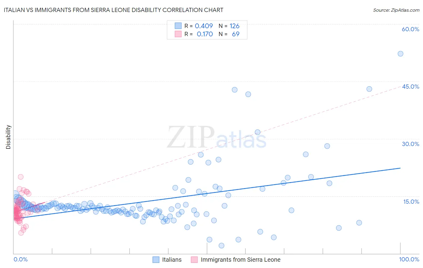 Italian vs Immigrants from Sierra Leone Disability