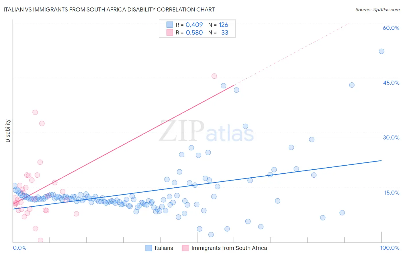 Italian vs Immigrants from South Africa Disability