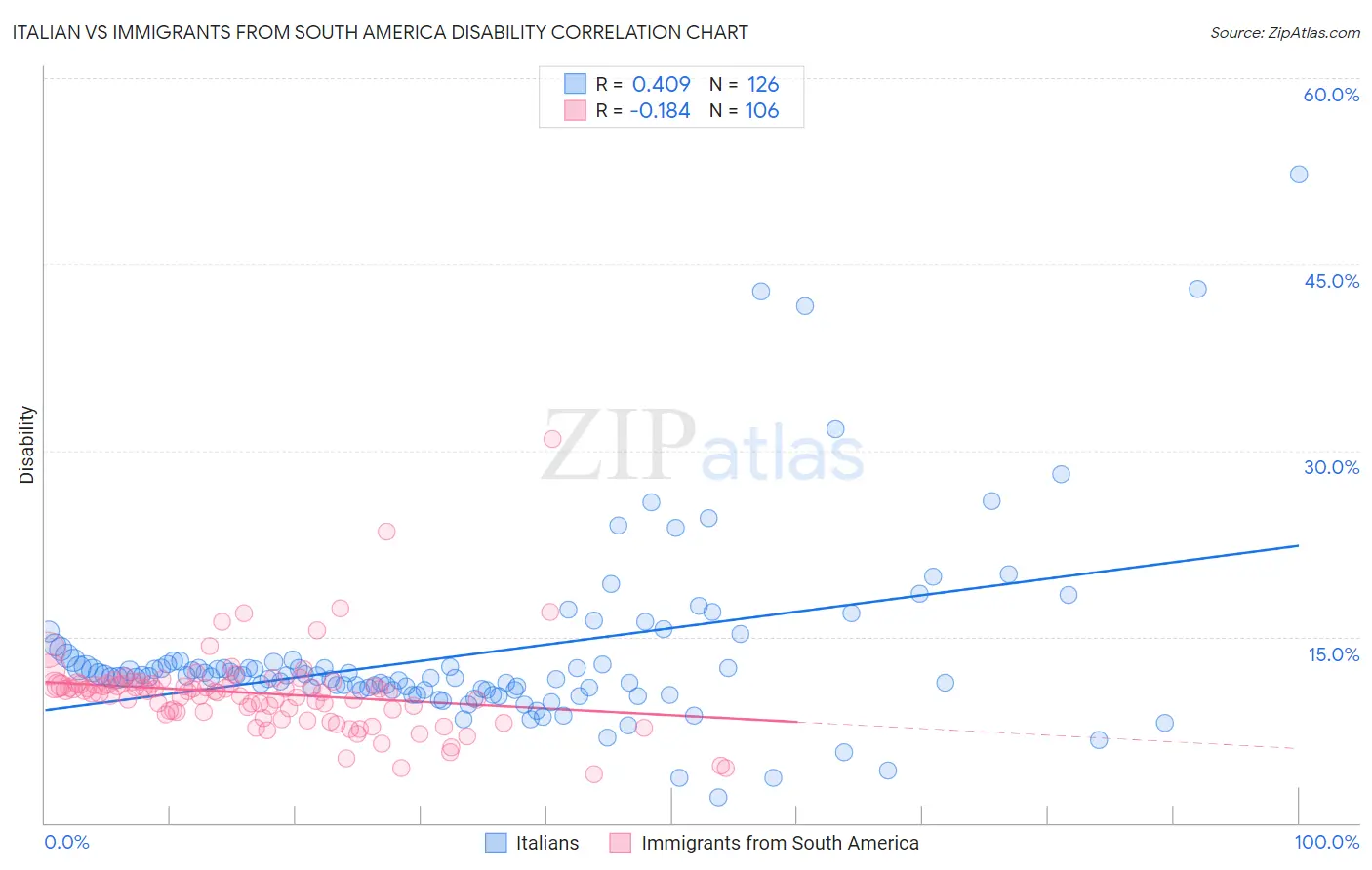 Italian vs Immigrants from South America Disability