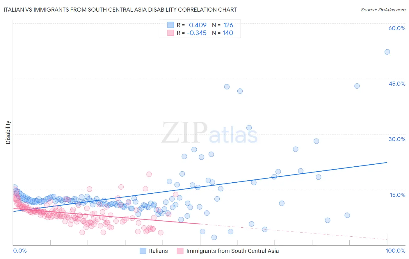 Italian vs Immigrants from South Central Asia Disability