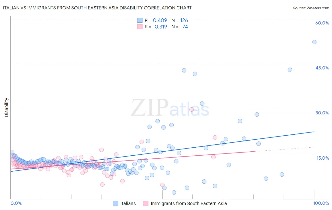 Italian vs Immigrants from South Eastern Asia Disability