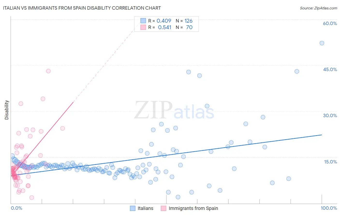 Italian vs Immigrants from Spain Disability
