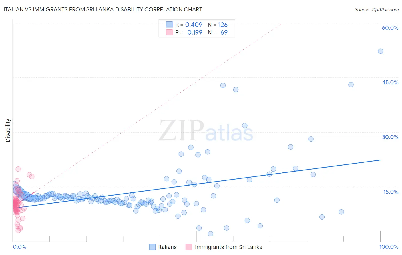 Italian vs Immigrants from Sri Lanka Disability