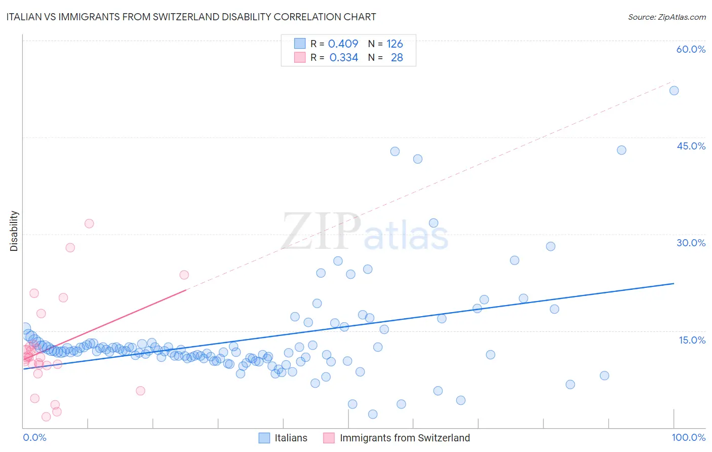 Italian vs Immigrants from Switzerland Disability