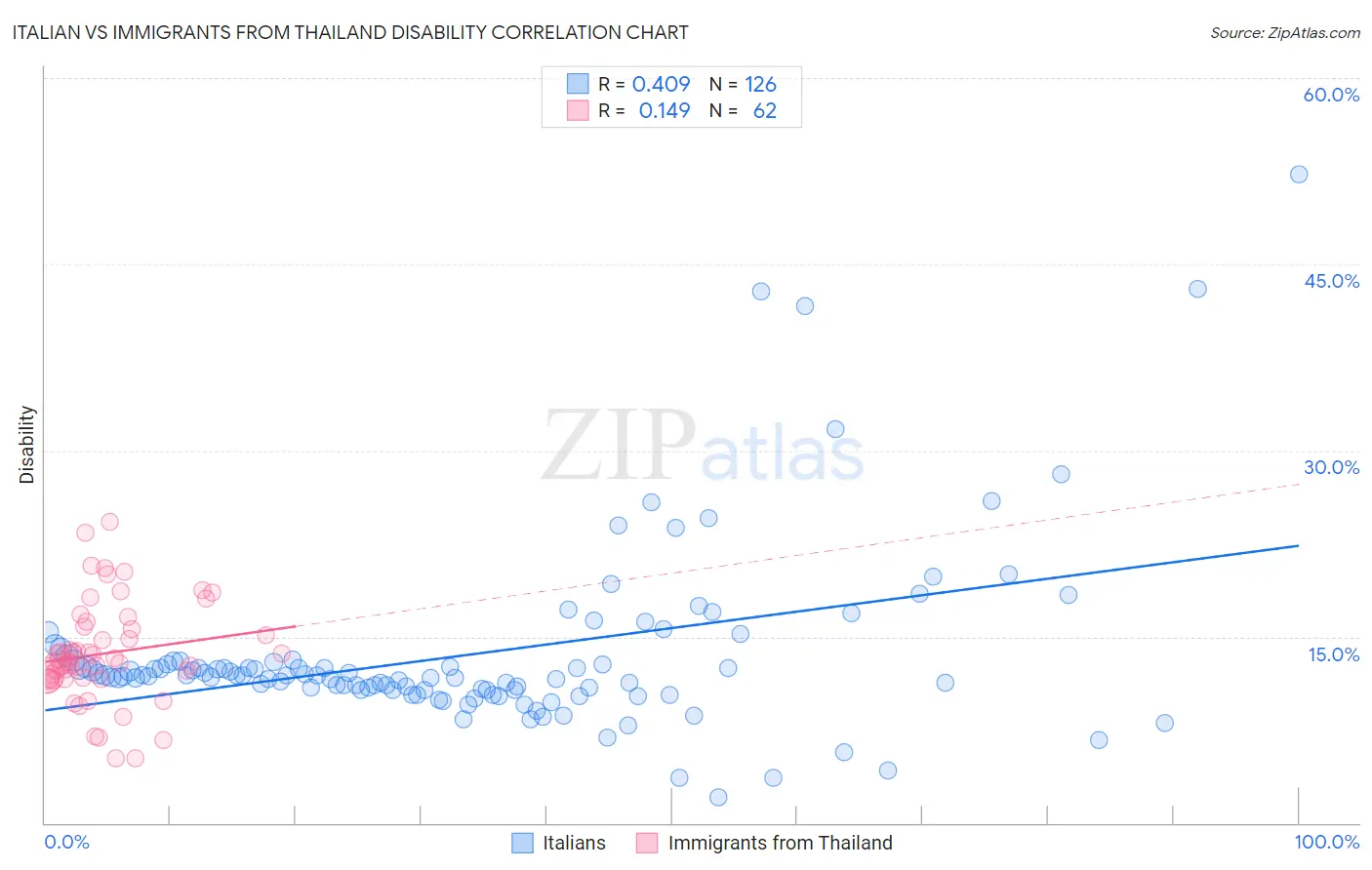 Italian vs Immigrants from Thailand Disability