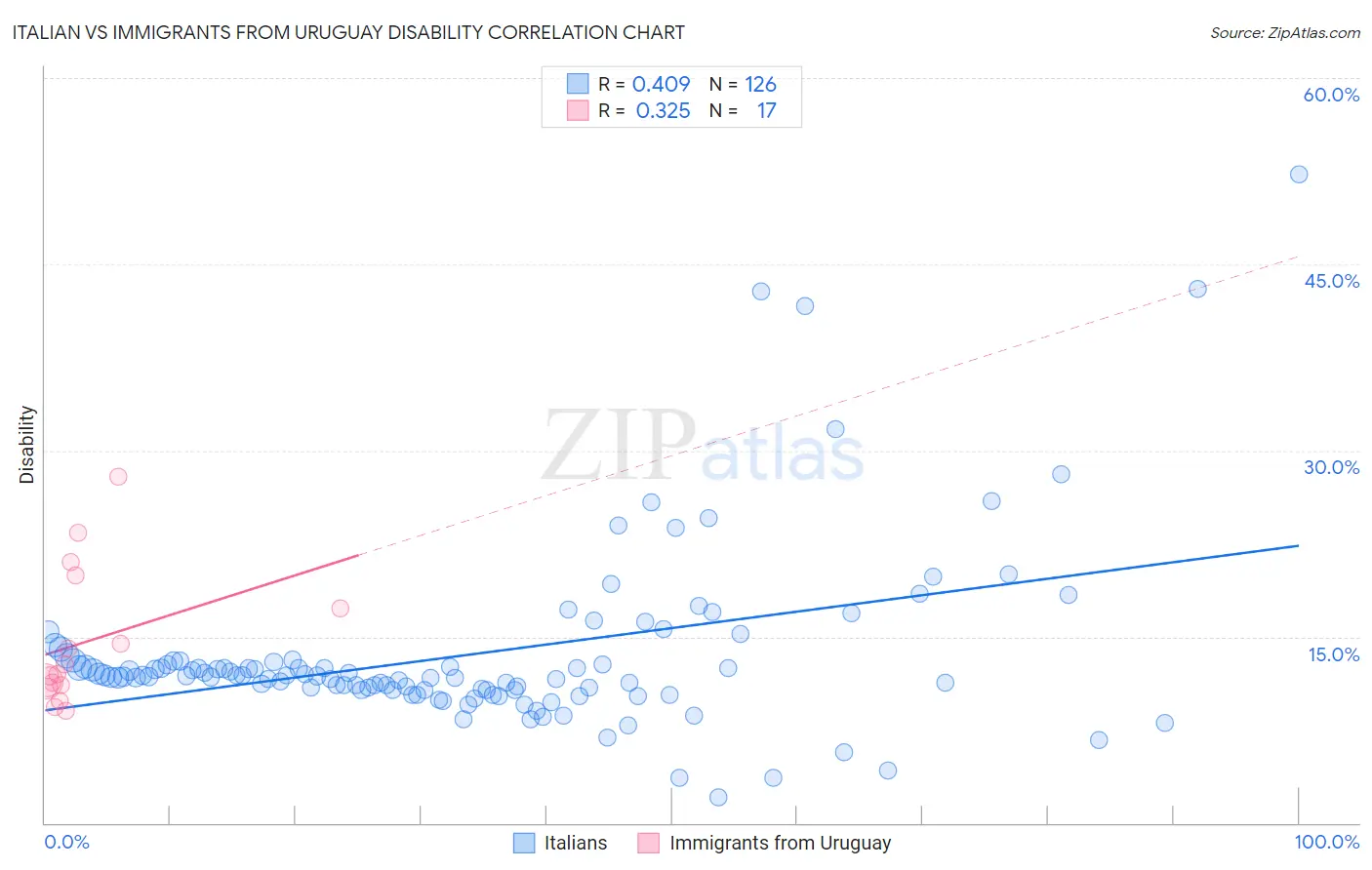 Italian vs Immigrants from Uruguay Disability