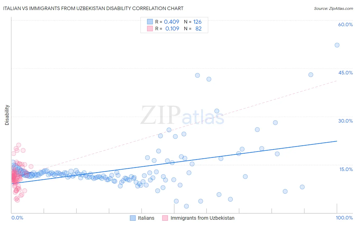 Italian vs Immigrants from Uzbekistan Disability