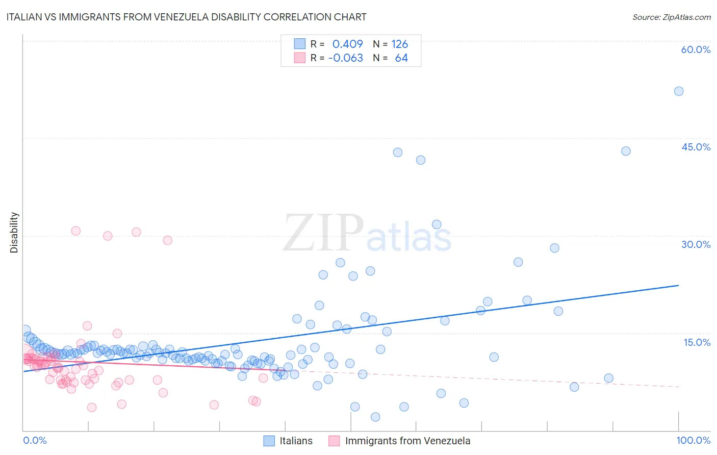 Italian vs Immigrants from Venezuela Disability