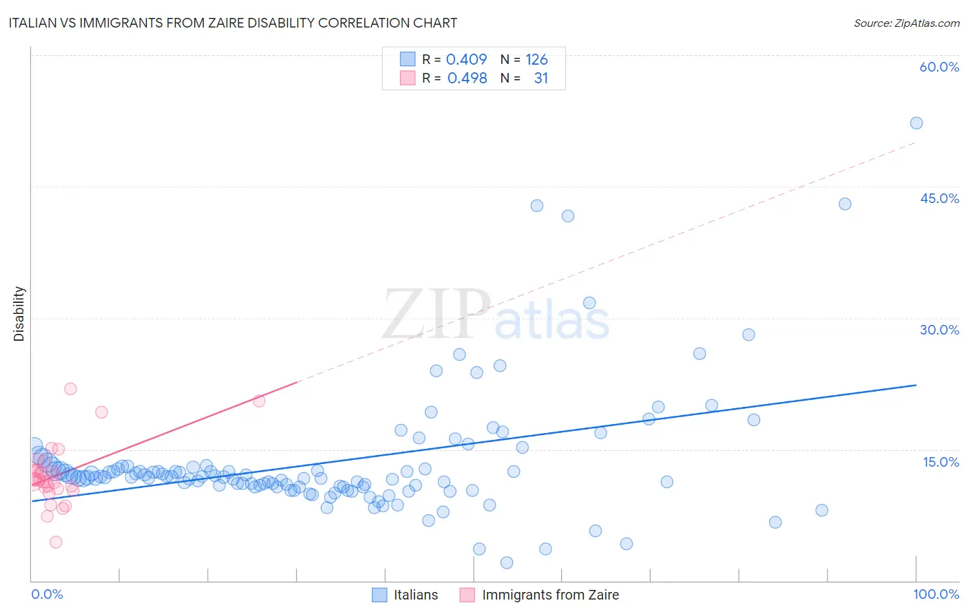 Italian vs Immigrants from Zaire Disability