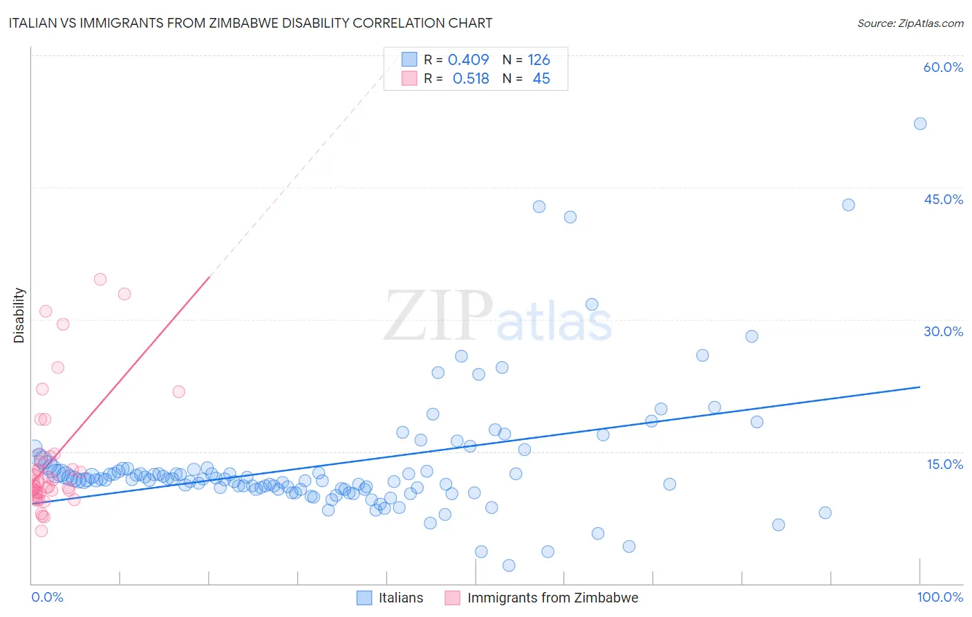 Italian vs Immigrants from Zimbabwe Disability