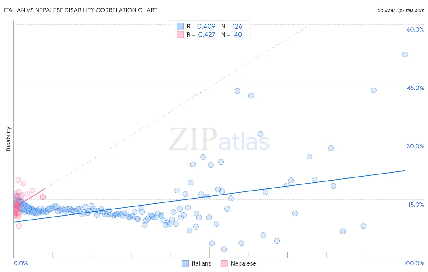 Italian vs Nepalese Disability