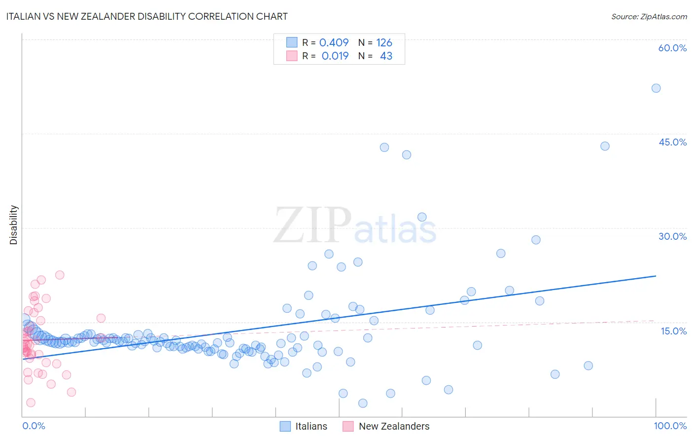 Italian vs New Zealander Disability