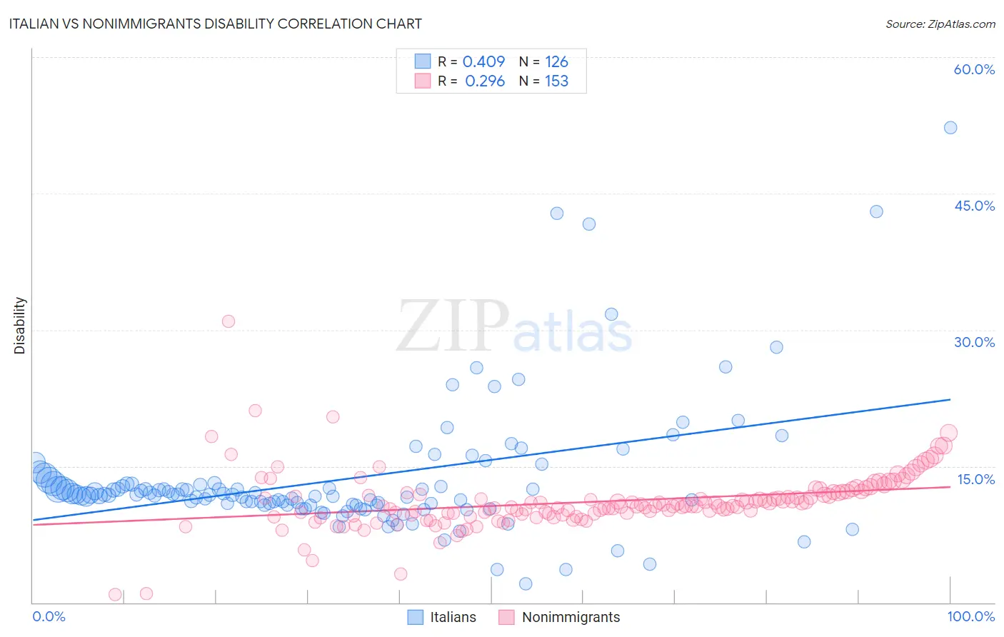 Italian vs Nonimmigrants Disability
