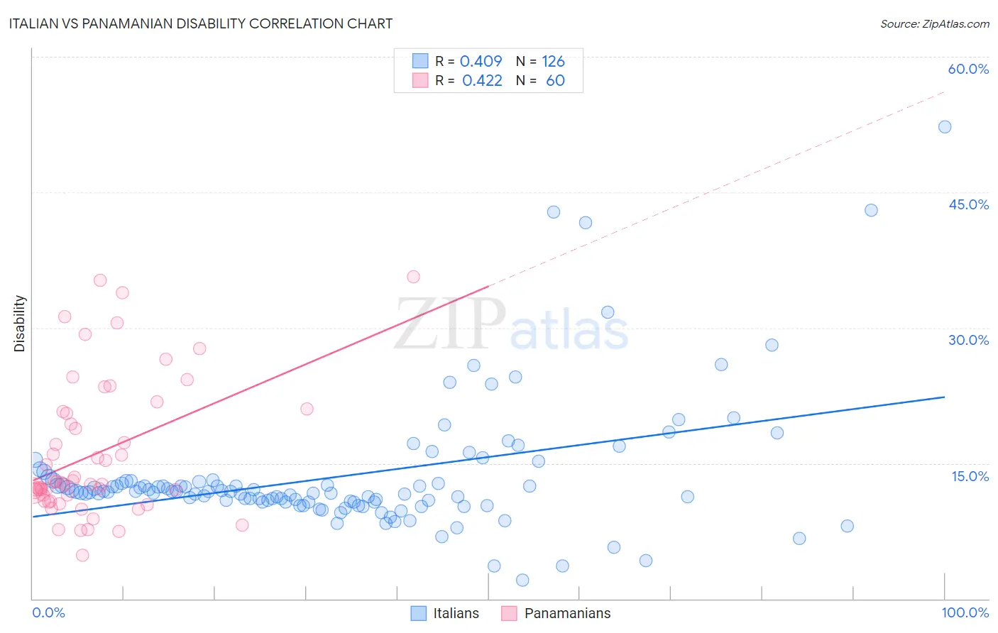 Italian vs Panamanian Disability