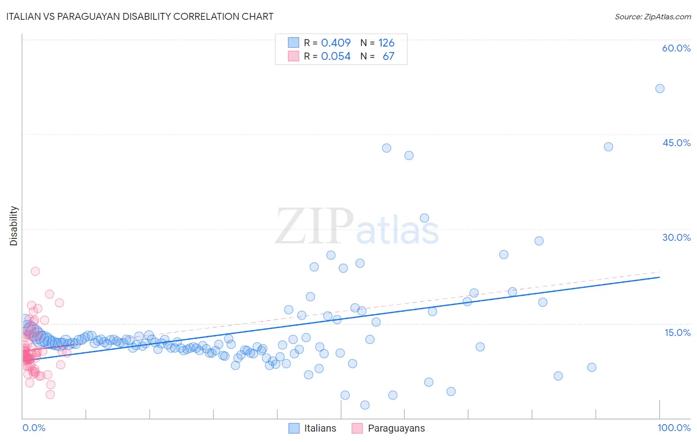 Italian vs Paraguayan Disability