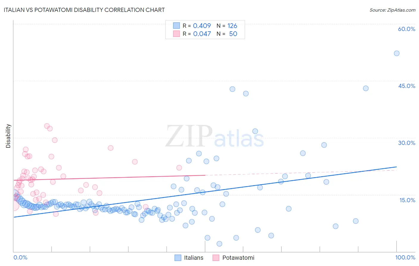 Italian vs Potawatomi Disability