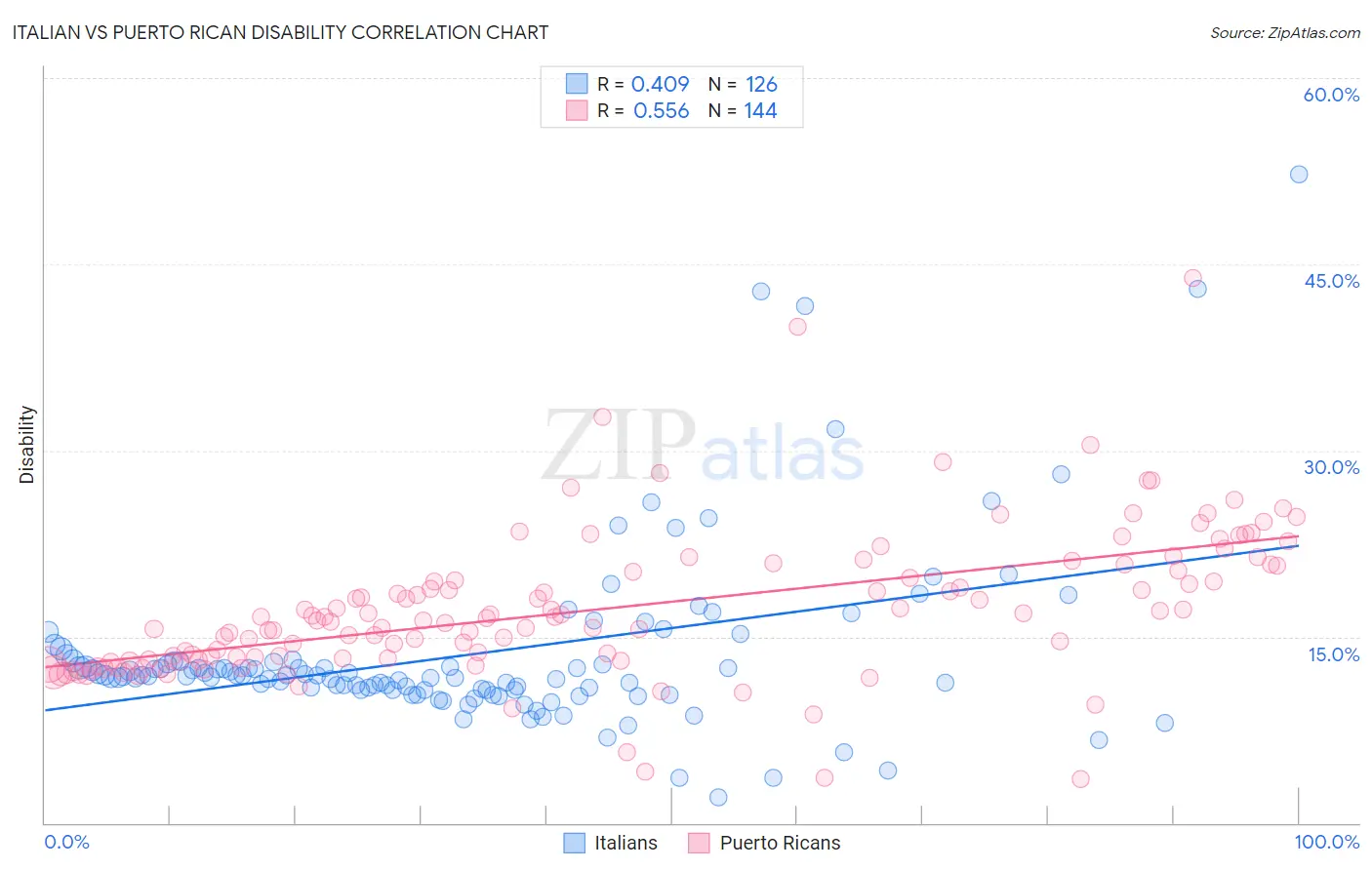 Italian vs Puerto Rican Disability