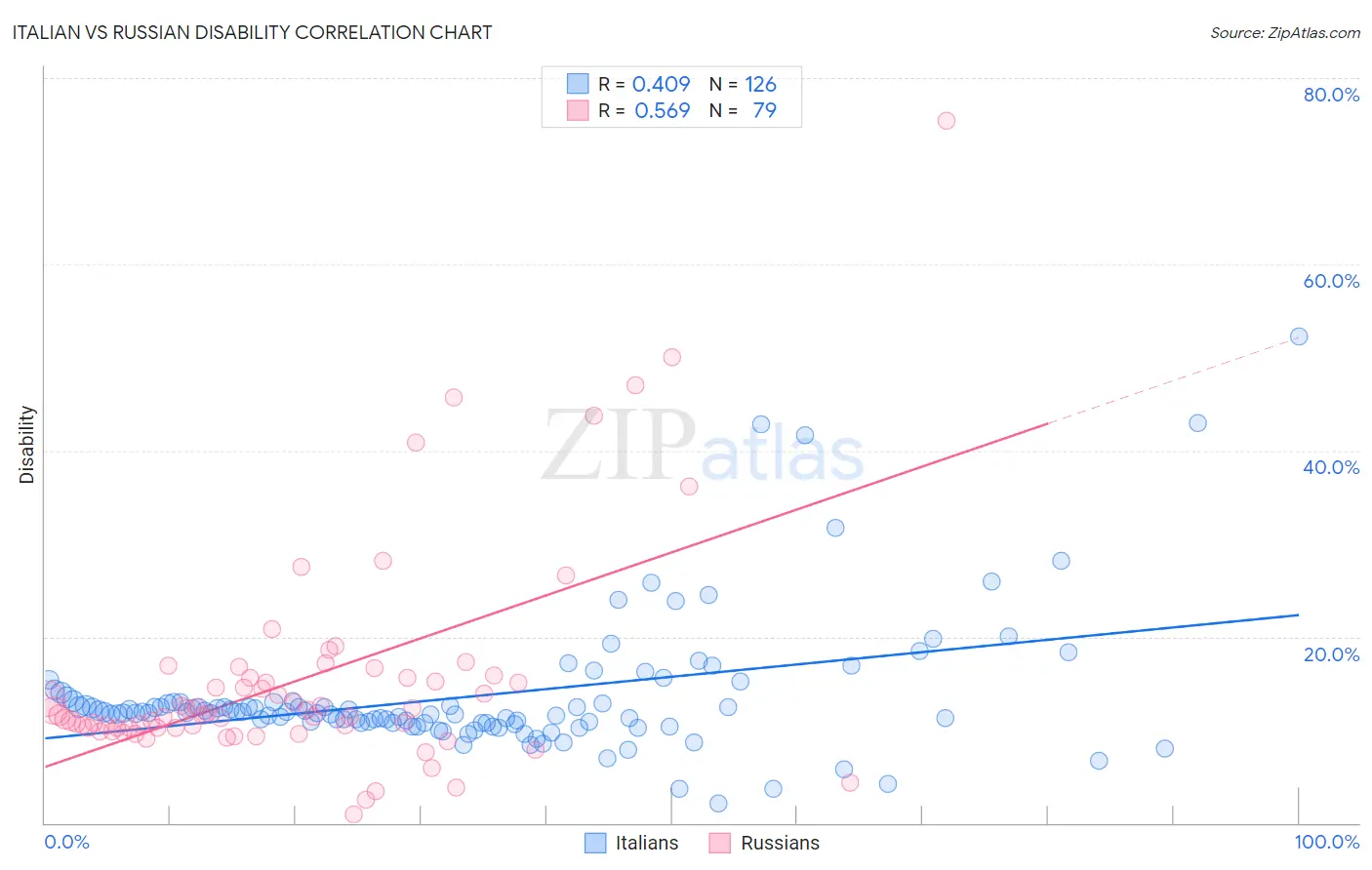 Italian vs Russian Disability