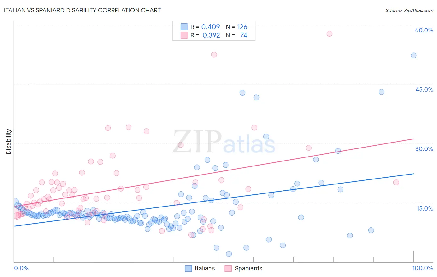 Italian vs Spaniard Disability