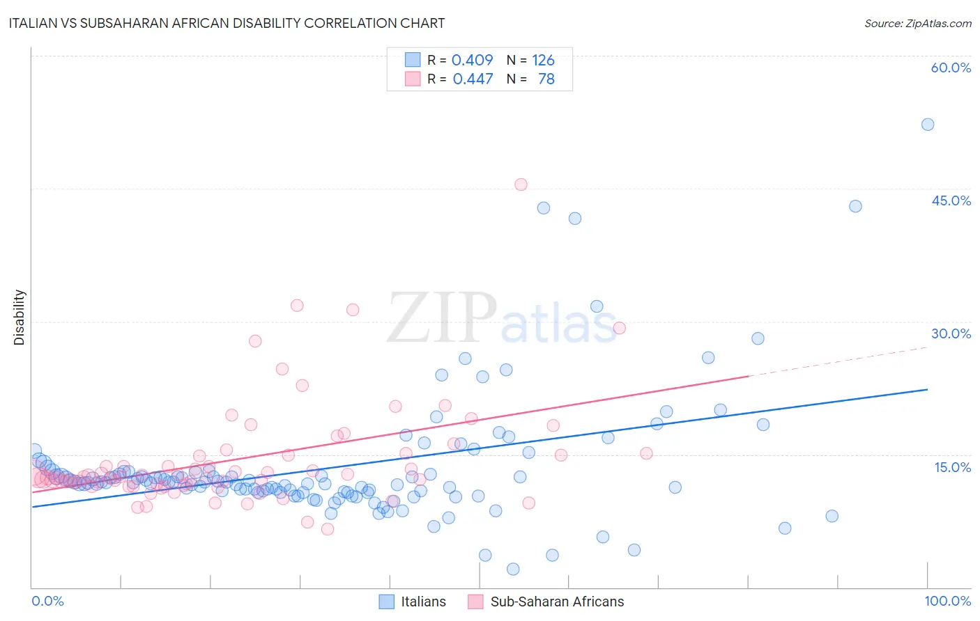 Italian vs Subsaharan African Disability