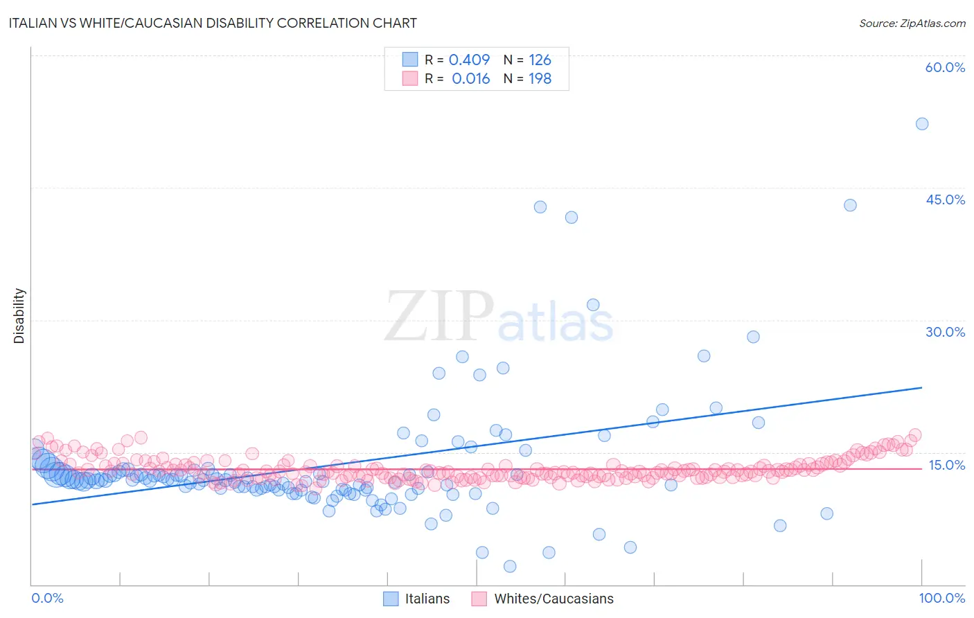 Italian vs White/Caucasian Disability