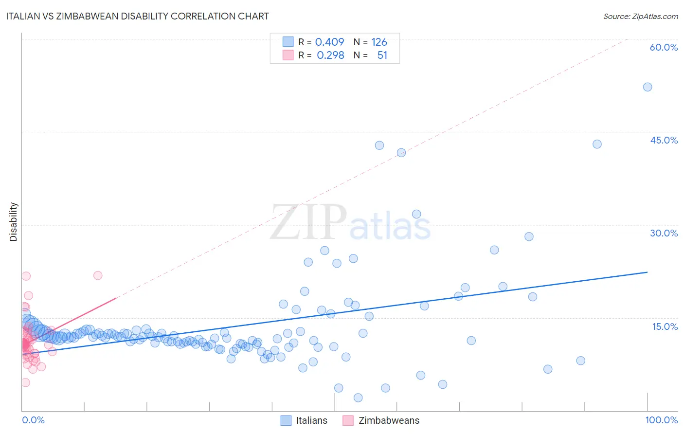 Italian vs Zimbabwean Disability