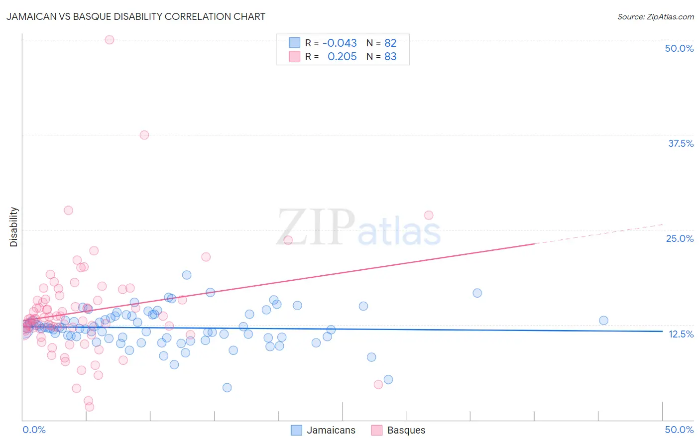 Jamaican vs Basque Disability