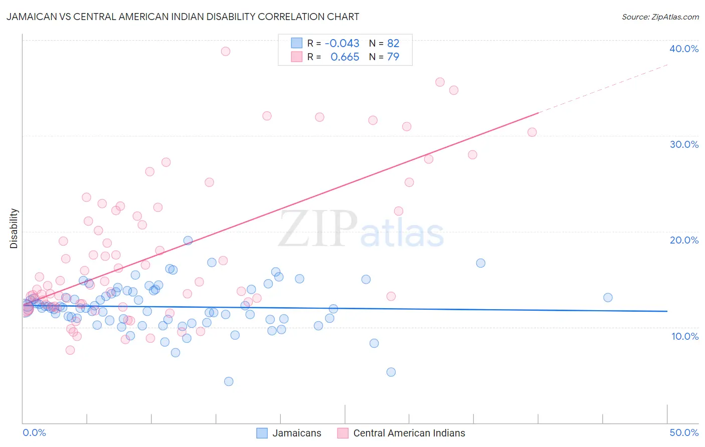 Jamaican vs Central American Indian Disability