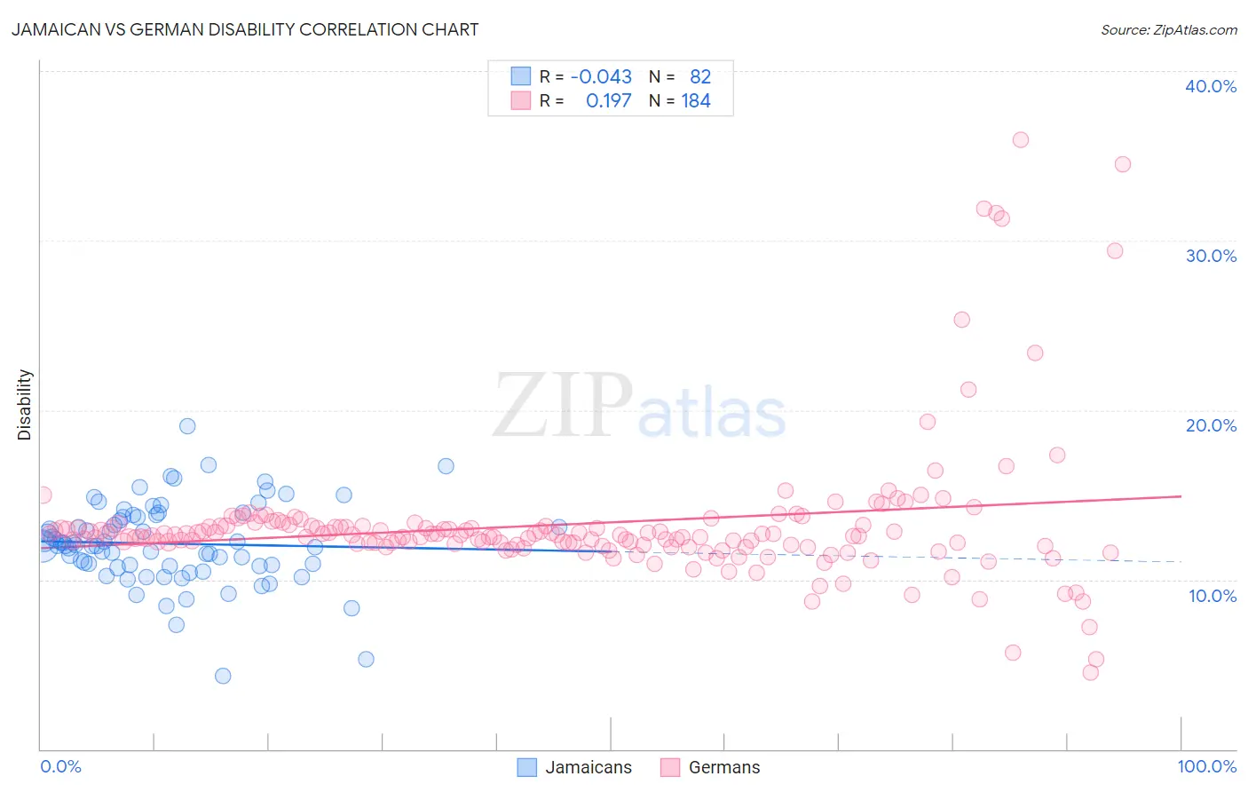 Jamaican vs German Disability