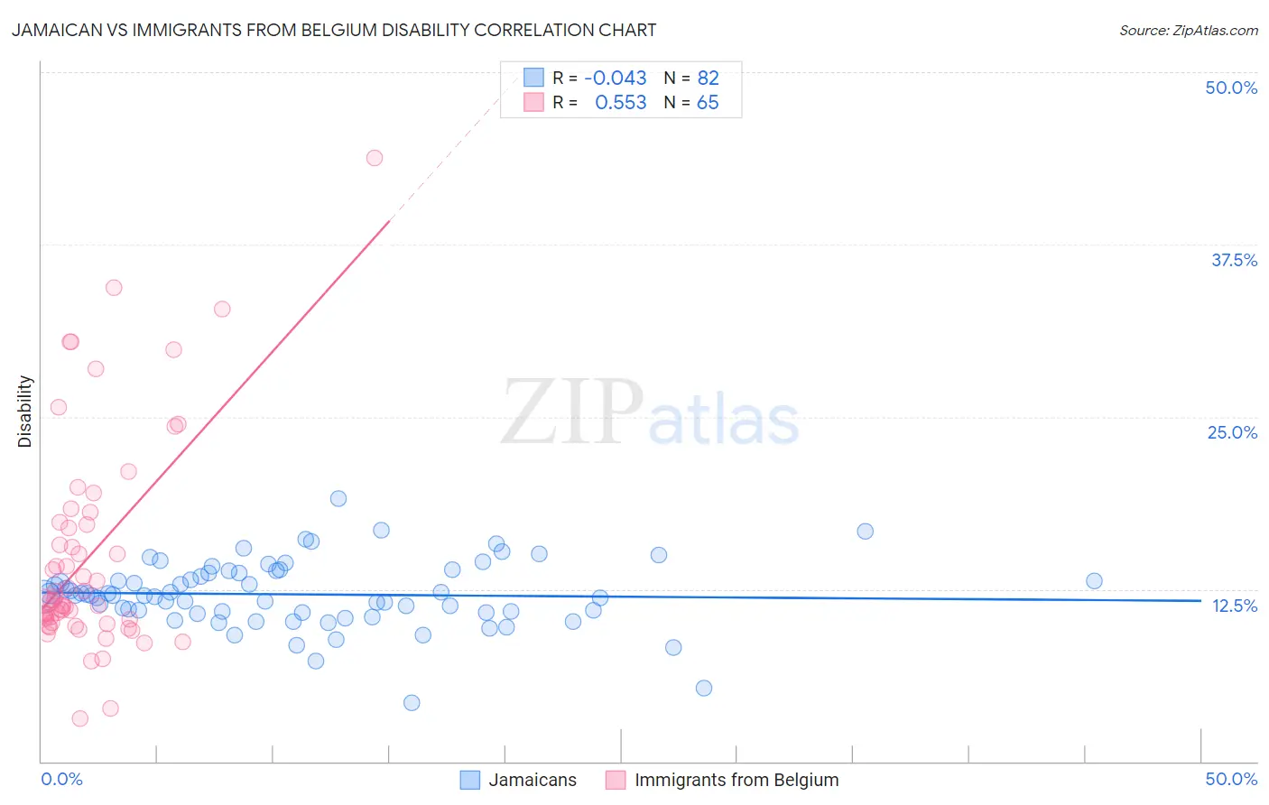 Jamaican vs Immigrants from Belgium Disability